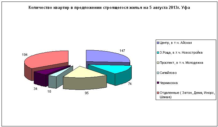52.5 тыс. руб./кв.м. За июль 2013 цена на новостройки Уфы выросла на 1.9%. С начала года – рост на 10.5%. Первичное жилье дорожает быстрее